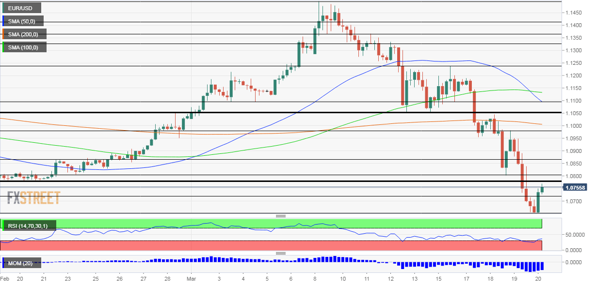 EUR USD Technical Analysis March 20 2020